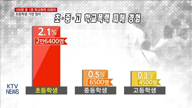 100명 중 1명 학교폭력 경험…초등생 가장 많아