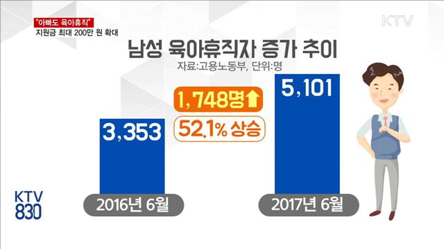 "아빠도 육아휴직"…지원금 최대 200만 원 확대