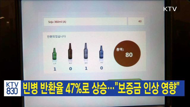 빈병 반환율 47%로 상승…"보증금 인상 영향"