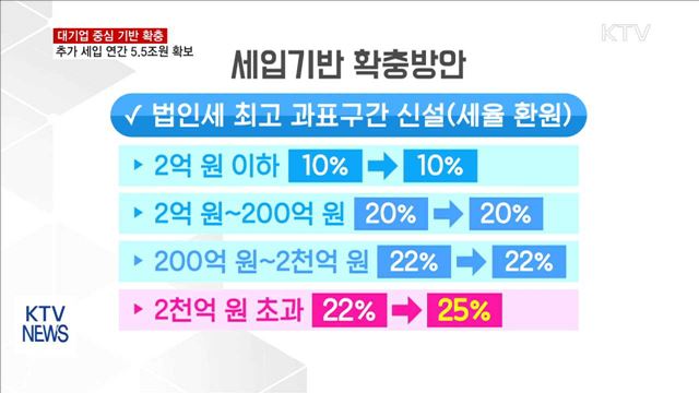 대기업 중심 세입 기반 확충…연간 5조 5천억 원