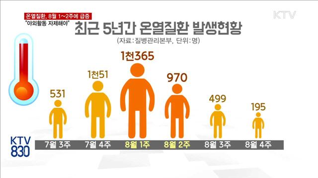 온열환자, 8월 1~2주에 집중…"야외활동 피해야"