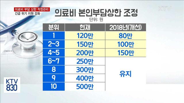 소득 하위 50%, 비급여 포함 의료비 최대 2천만 원 지원