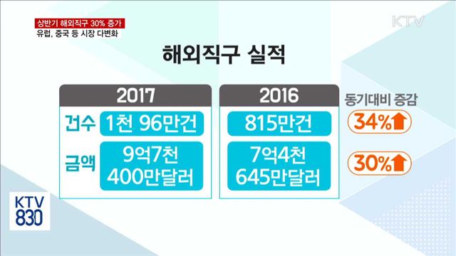 상반기 해외직구 30% 증가…시장 다변화