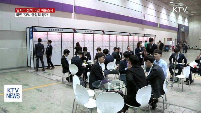 국민 73%, '문재인 정부, 일자리 문제 개선' 기대