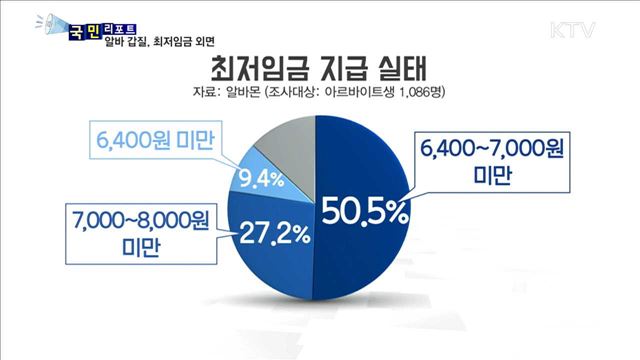 일부 고용주 '알바 갑질'…최저임금 외면 