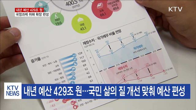 내년 예산 429조원…일자리·복지 예산 대폭 증가