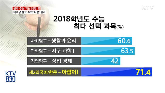 2018학년도 수능 11월 16일 실시… 59만 명 지원