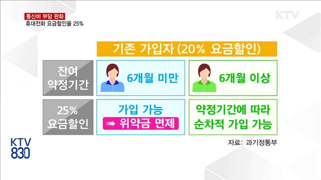 내일부터 휴대전화 약정요금할인율 25%