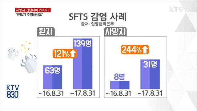 사망자 전년대비 244%↑…"진드기 주의하세요"