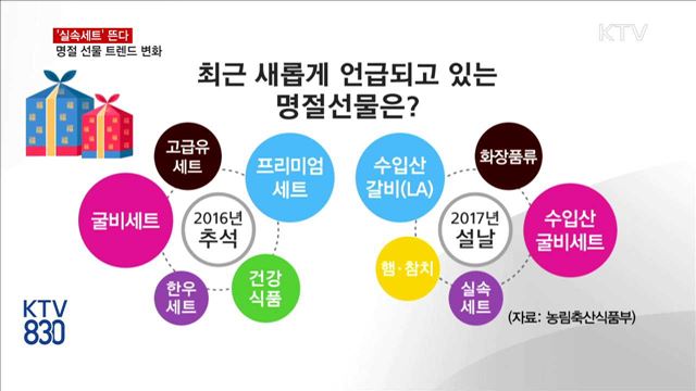 '실속세트' 뜬다…명절 선물 트렌드 변화