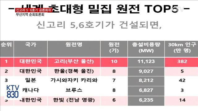 '중단이냐, 재개냐'…신고리 5·6호기 건설문제 '온도차'