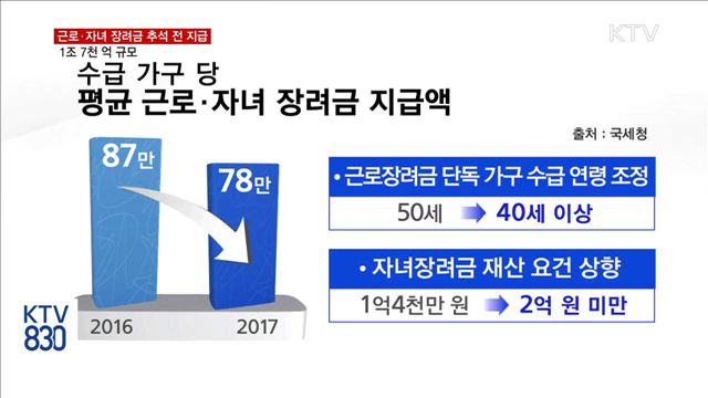 추석 전 근로·자녀 장려금 지급…1조 7천 억 규모