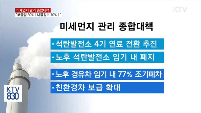 미세먼지 배출량 30%·나쁨일수 70% 줄인다