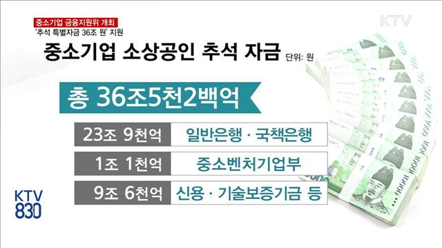 중소기업·소상공인에 '36조 원' 추석 특별 자금