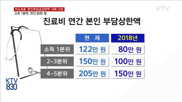 내년 저소득층 의료비 '본인부담상한액' 대폭 인하