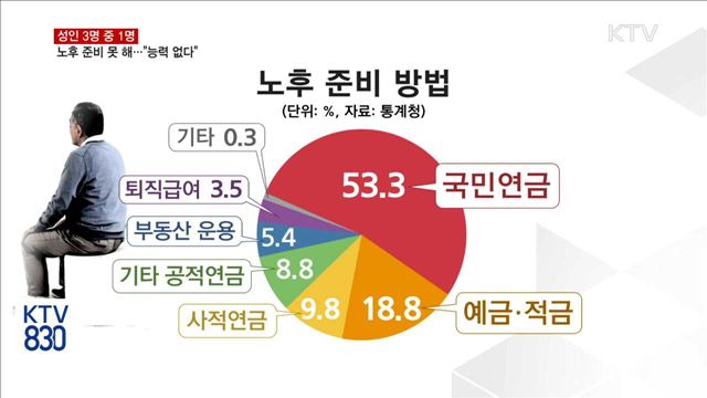 성인 3명 중 1명 노후 준비 못 해…"능력 없다"