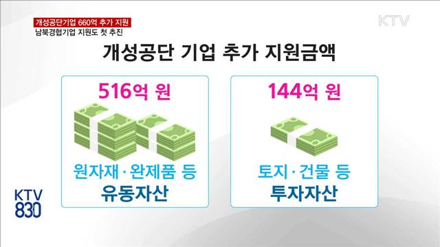 개성공단 피해기업에 660억 원 추가 지원