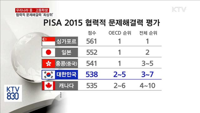 우리나라 중고생, 협력적 문제해결능력 '최상위'