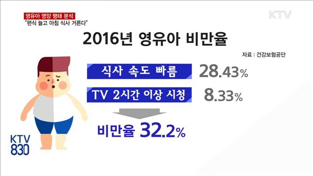 편식하고 아침 거르는 아이들…'비만율 증가'