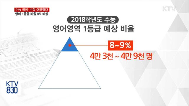 수능 국어·수학 "작년 '불수능'만큼 어려웠다"