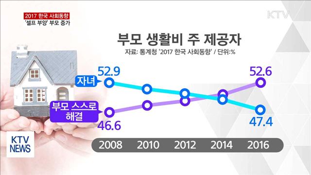 '자녀=노후대책' 공식은 옛말…'셀프부양' 부모 증가