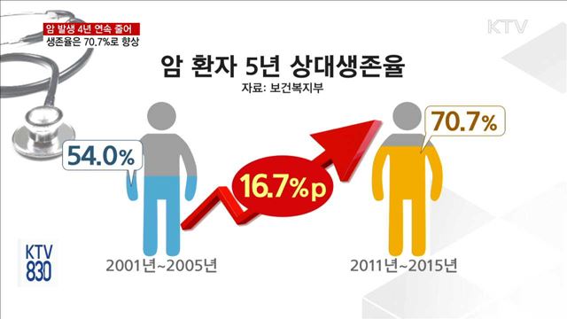 암 발생 4년 연속 감소…생존율은 70.7%로 높아져