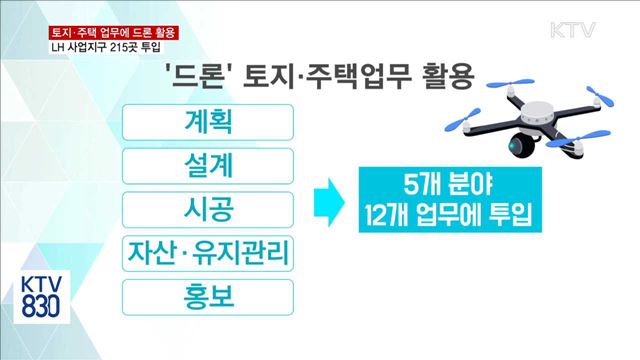 토지·주택 업무에 드론 활용…LH 사업지구 215곳 투입