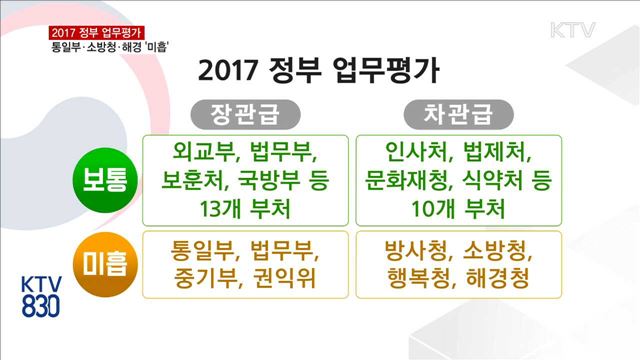 2017 정부 업무평가…안전 대처 '미흡'