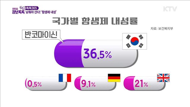 낮춰야 산다! '항생제 내성'