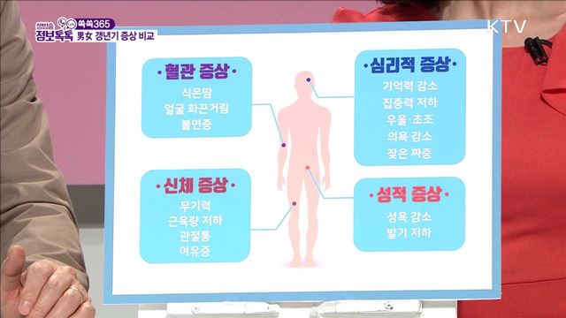 男女 갱년기 증상 비교