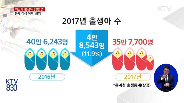 지난해 출생아 35만 명 '사상 최저'