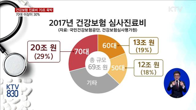 건강보험 진료비 70조 육박…70대 이상 30%