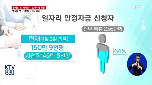 일자리 안정자금 신청 150만 명 돌파