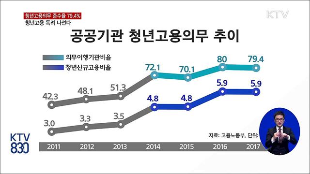 청년고용의무 준수율 79.4%…청년고용 독려 나선다