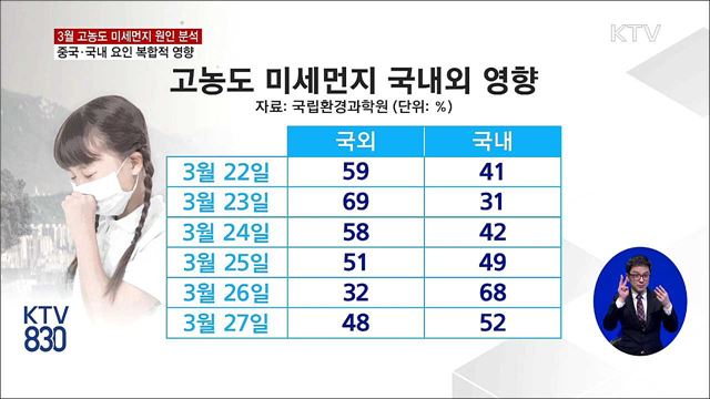 "3월 미세먼지 국외·국내 복합적 발생"