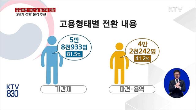 공공부문 비정규직 제로화 '순항'…10만명 정규직 전환