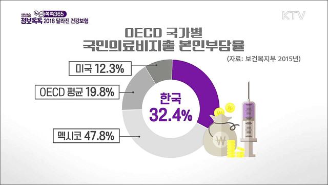 2018 달라진 건강보험