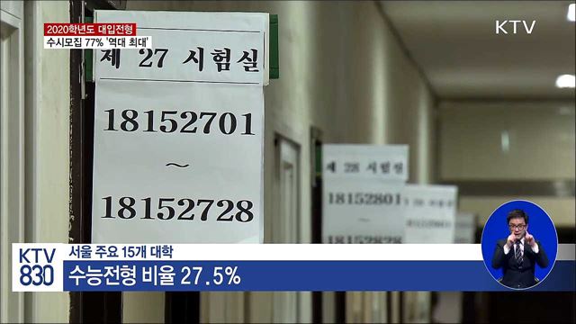 2020년 대입 '수시모집 77%' 역대 최대