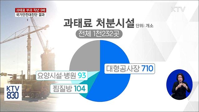 2018 국가안전대진단, 과태료 부과 작년 9배