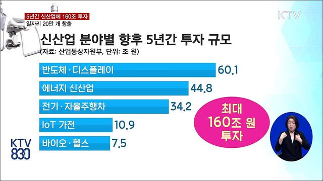 5대 신산업 160조 원 투자···일자리 20만 개 창출