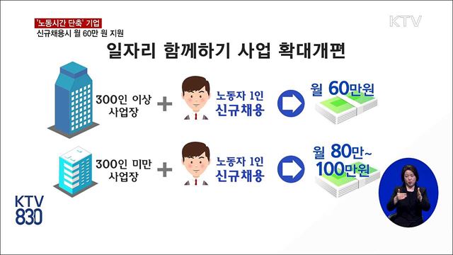 '노동시간 단축'기업 신규채용시 월 60만원 지원