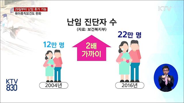 29일부터 '난임 휴가' 가능···연간 최대 3일