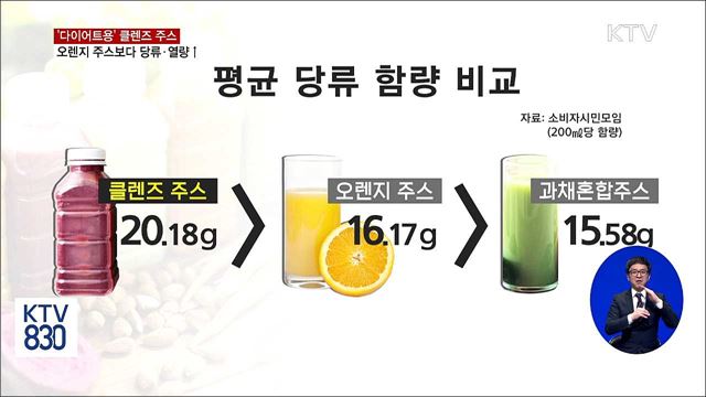 '다이어트' 위해 마신 클렌즈 주스...당류·열량↑