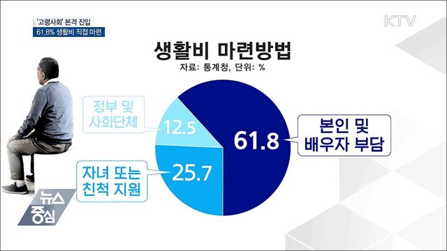 '고령사회' 진입···고령자 61.8% 생활비 직접 마련