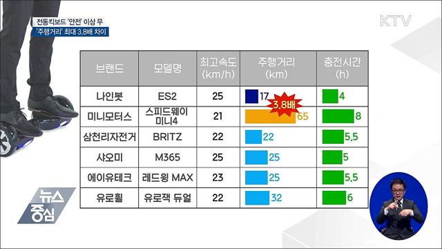 전동킥보드 '안전' 이상 무···'주행거리' 최대 3.8배 차이