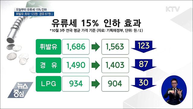 오늘부터 유류세 15% 인하···직영주유소부터 반영