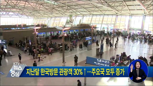 지난달 한국방문 관광객 30%↑···주요국 모두 증가