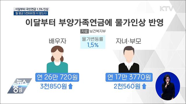 이달부터 국민연금 월 5천690원 인상