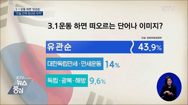 3·1 운동 하면 '유관순'···"친일 잔재 청산은 아직"