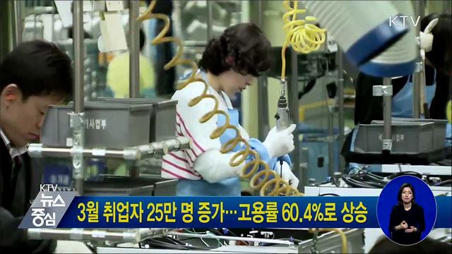 3월 취업자 25만 명 증가···고용률 60.4%로 상승